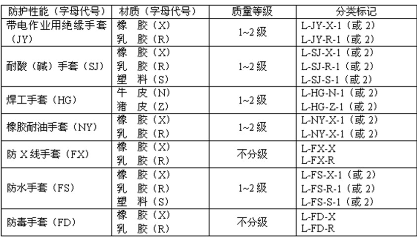 GB12624-90手套標(biāo)準(zhǔn)的分類和技術(shù)標(biāo)準(zhǔn)(圖2)